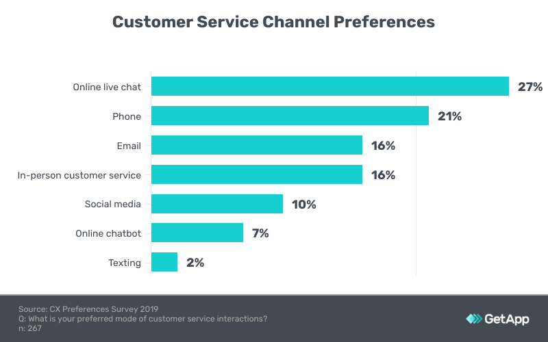 Online Chat Considered as a Top Communication Channel, Says Study