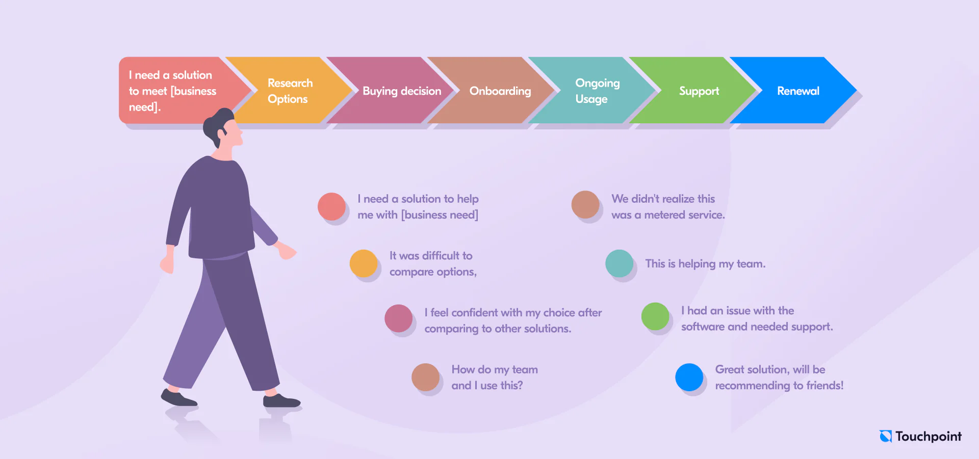 b2b customer journey map examples