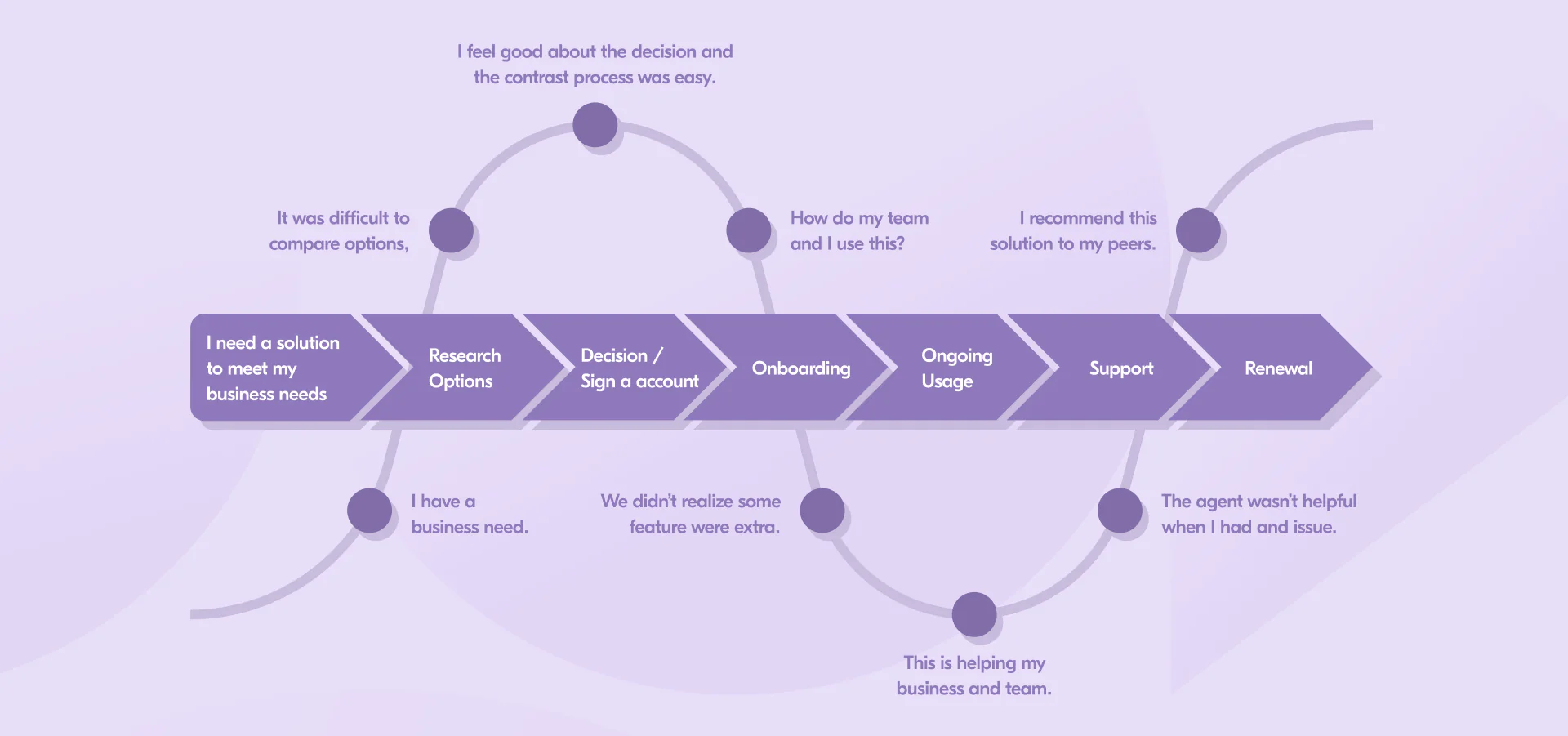 How to create a B2B customer journey map