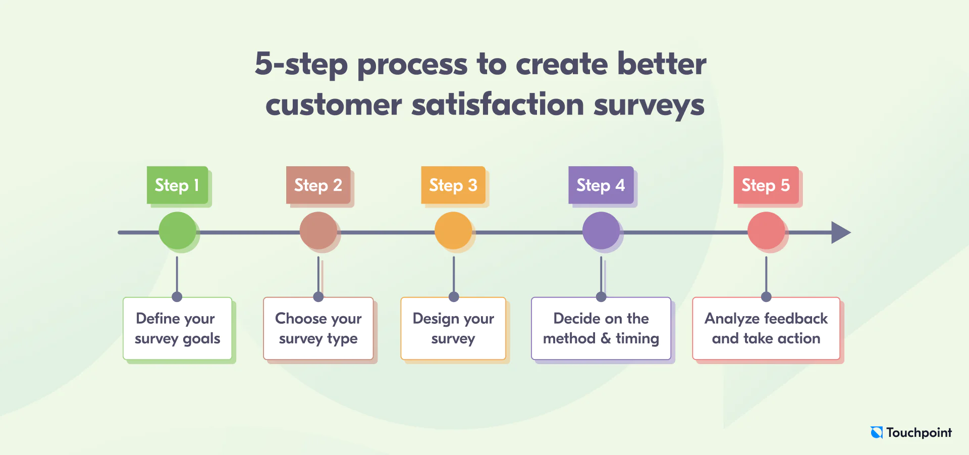 Guide to successful online survey - Step 2: The components