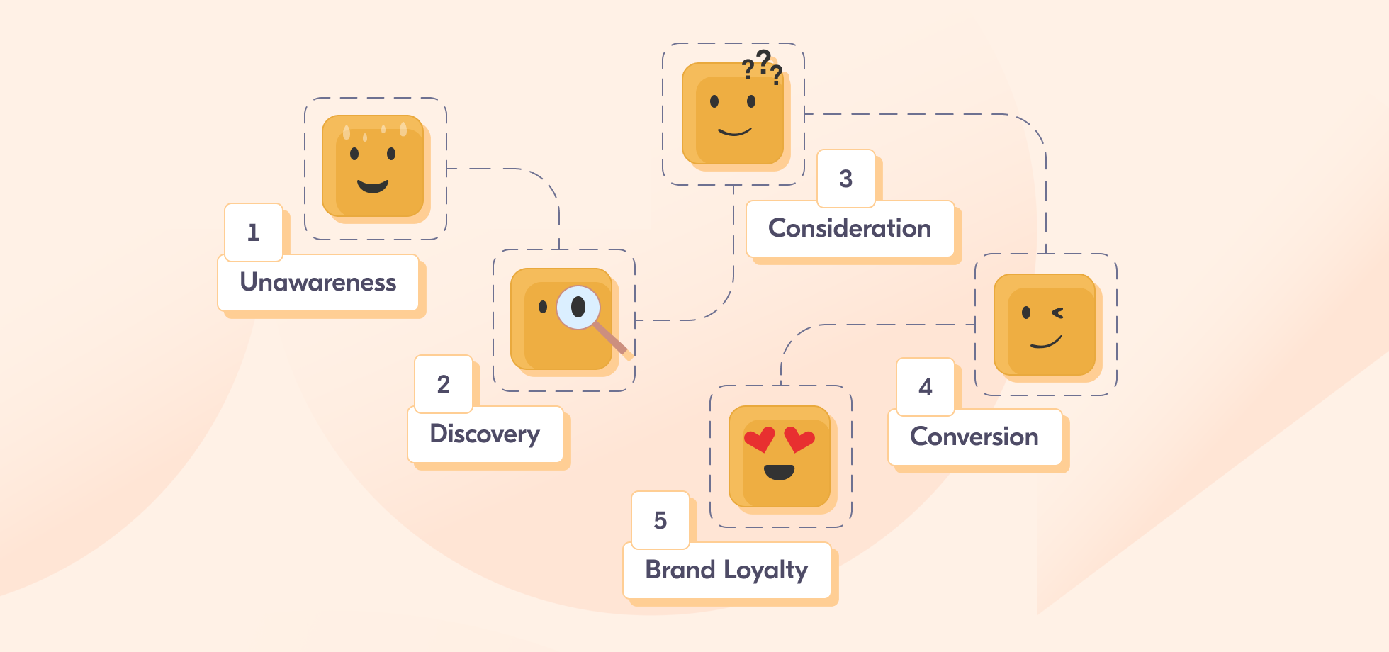 Customer engagement models by customer journey