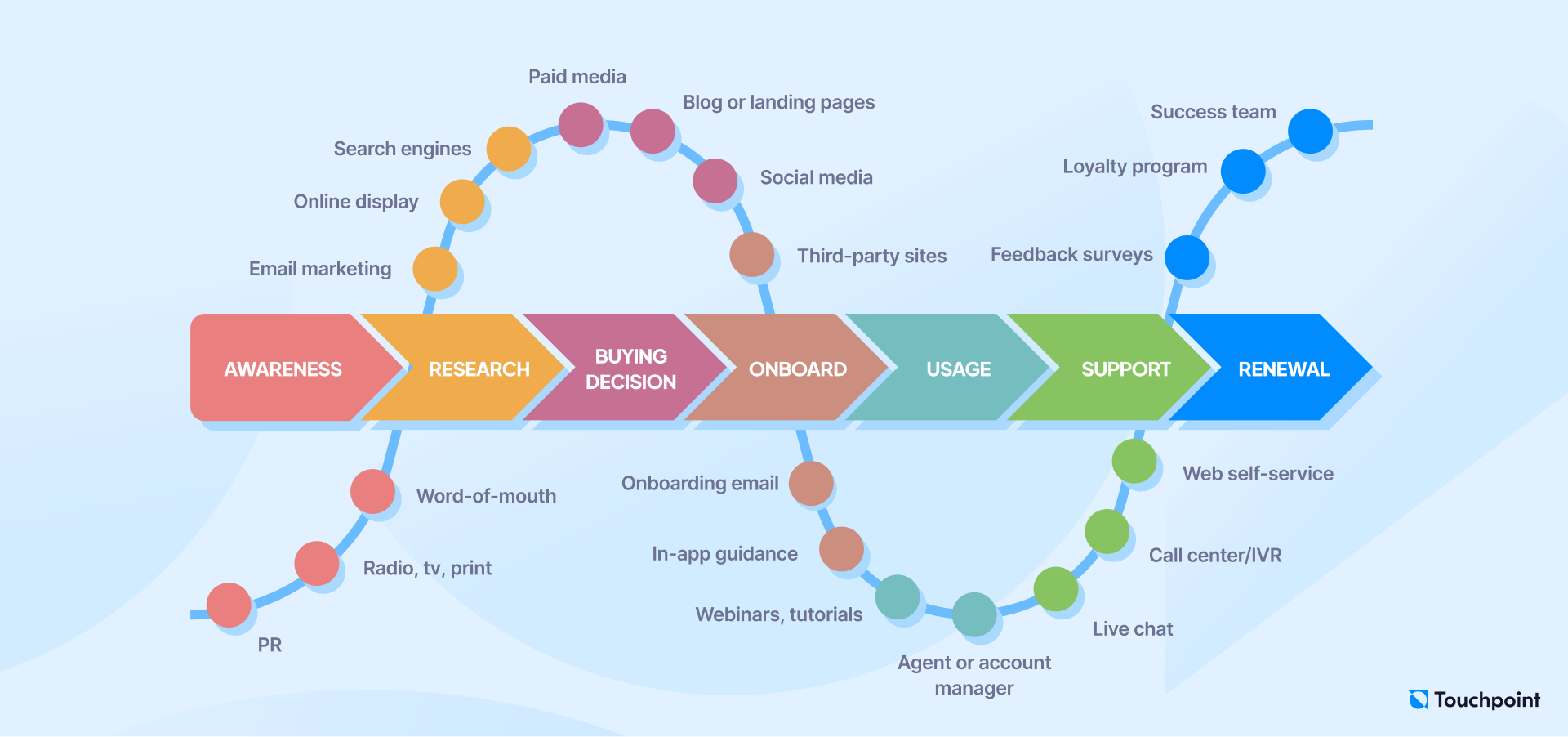 Customer touchpoint map